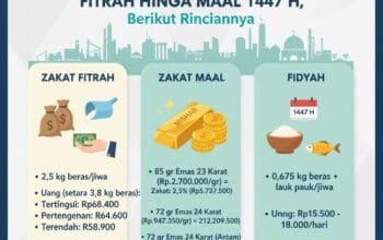 Kemenag Bontang Tetapkan Zakat Fitrah hingga Maal 1447 H, Berikut Rinciannya!