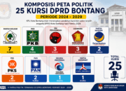 Komposisi Peta Politik 25 Kursi DPRD Bontang
