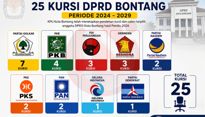 Komposisi Peta Politik 25 Kursi DPRD Bontang