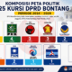 Komposisi perolehan kursi DPRD Bontang. (DATA KPU BONTANG)