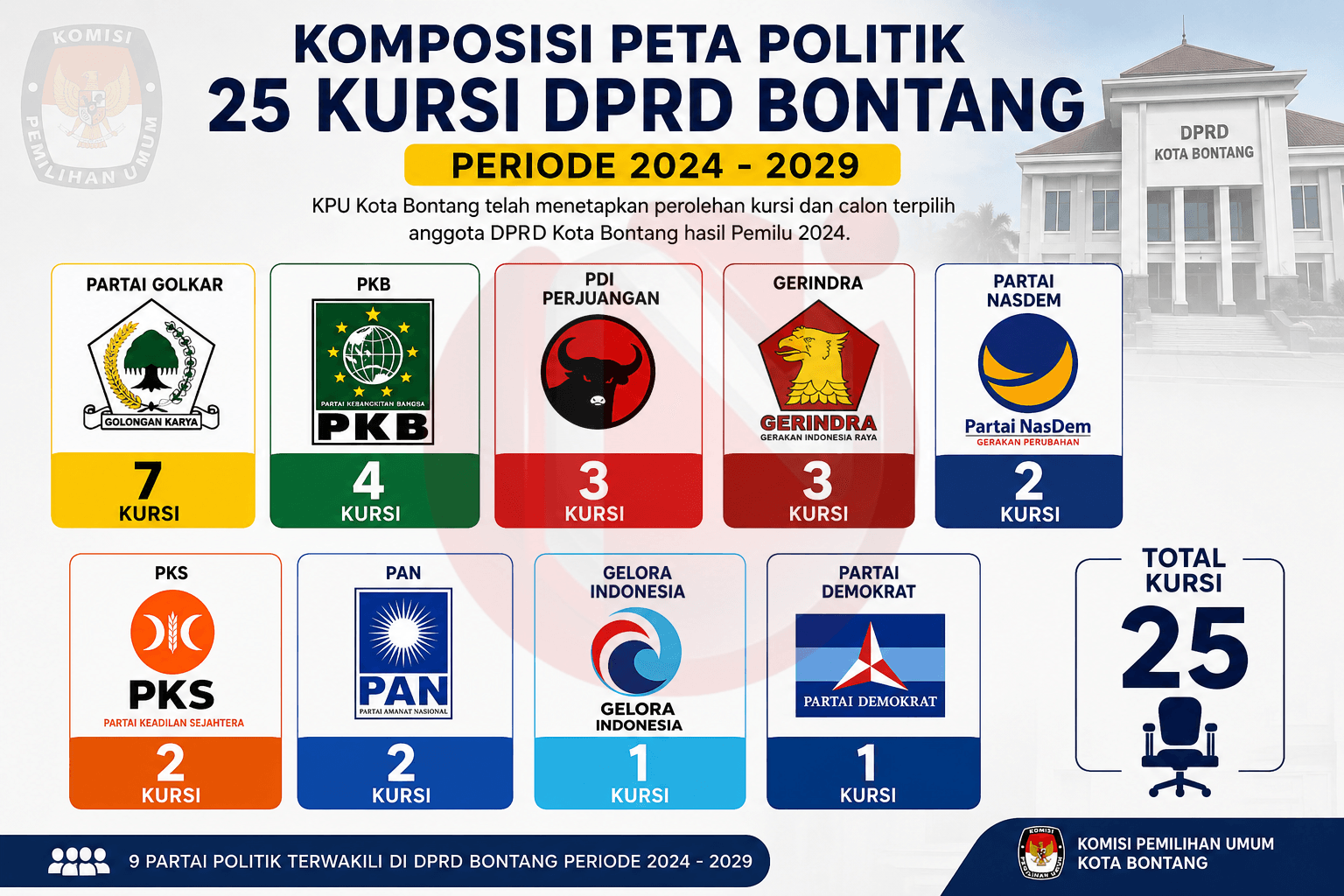 Komposisi perolehan kursi DPRD Bontang. (DATA KPU BONTANG)